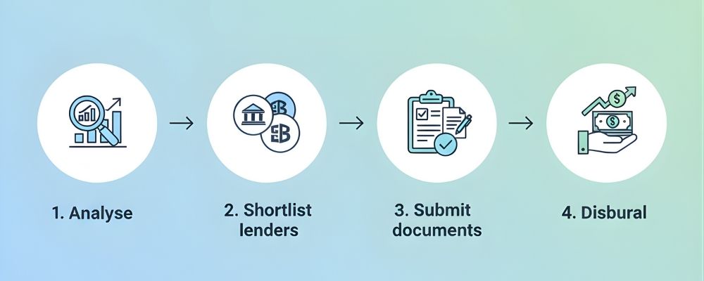 Diagram illustrating Credit Advize's simplified process for business loan application